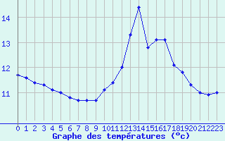 Courbe de tempratures pour Montroy (17)