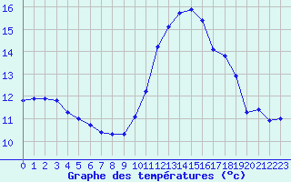 Courbe de tempratures pour Pordic (22)