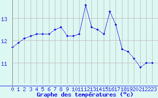 Courbe de tempratures pour Ile de Groix (56)