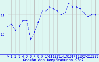 Courbe de tempratures pour Landivisiau (29)