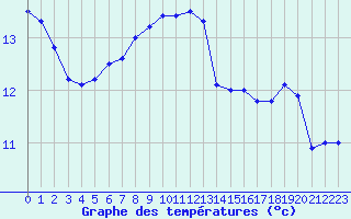 Courbe de tempratures pour Lindesnes Fyr