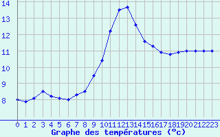 Courbe de tempratures pour Dunkerque (59)