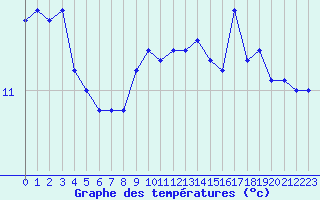 Courbe de tempratures pour Sherkin Island