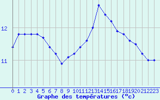 Courbe de tempratures pour Le Bourget (93)
