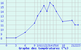 Courbe de tempratures pour Chlef