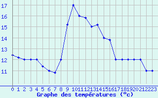 Courbe de tempratures pour Cap Mele (It)