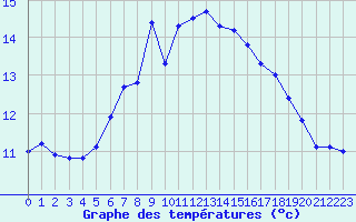 Courbe de tempratures pour Saerheim