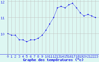 Courbe de tempratures pour Angers-Beaucouz (49)