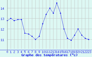 Courbe de tempratures pour Calvi (2B)