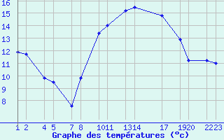 Courbe de tempratures pour Coria