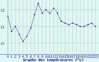 Courbe de tempratures pour Grenoble/agglo Le Versoud (38)