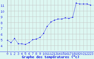 Courbe de tempratures pour Charmant (16)