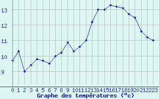 Courbe de tempratures pour Pointe du Raz (29)