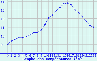 Courbe de tempratures pour Saint-Nazaire-d