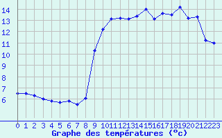 Courbe de tempratures pour Aston - Plateau de Beille (09)