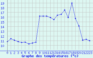 Courbe de tempratures pour Pipay (38)