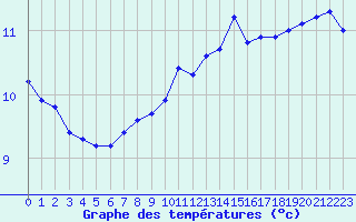 Courbe de tempratures pour Besanon (25)