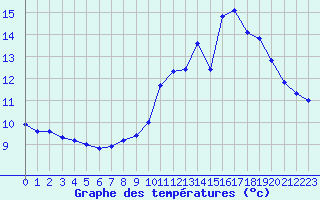 Courbe de tempratures pour Neuville-de-Poitou (86)