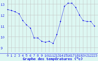 Courbe de tempratures pour Fribourg / Posieux