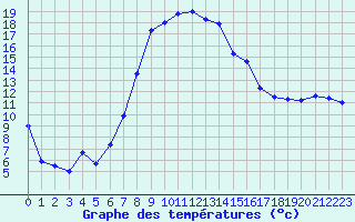 Courbe de tempratures pour Les Eplatures - La Chaux-de-Fonds (Sw)