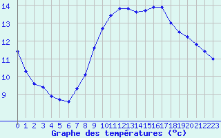 Courbe de tempratures pour Saint-Maximin-la-Sainte-Baume (83)