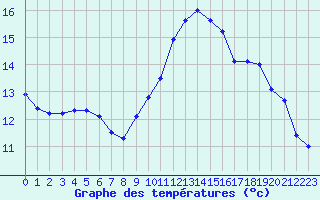 Courbe de tempratures pour Biache-Saint-Vaast (62)