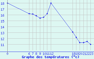 Courbe de tempratures pour Jan (Esp)