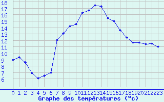 Courbe de tempratures pour Wien Mariabrunn