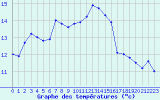 Courbe de tempratures pour Ile Rousse (2B)