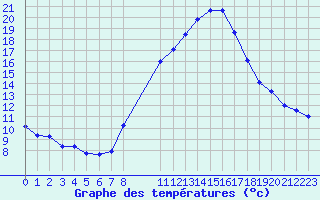 Courbe de tempratures pour Lerida (Esp)