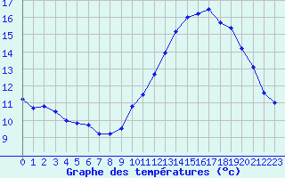 Courbe de tempratures pour Chambry / Aix-Les-Bains (73)