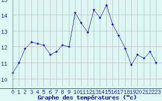 Courbe de tempratures pour Valence (26)