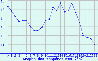 Courbe de tempratures pour Chlons-en-Champagne (51)