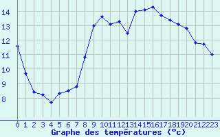 Courbe de tempratures pour Bonneville (74)