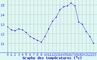 Courbe de tempratures pour Dieppe (76)