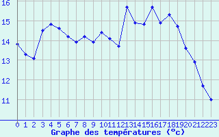 Courbe de tempratures pour Hohrod (68)