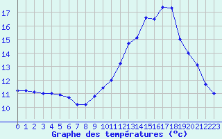 Courbe de tempratures pour Pau (64)