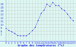 Courbe de tempratures pour Renwez (08)