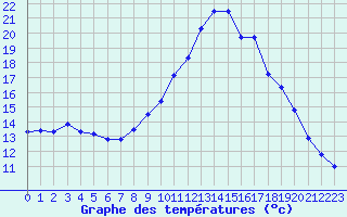 Courbe de tempratures pour Brest (29)