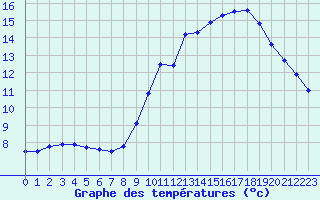 Courbe de tempratures pour Chablis (89)