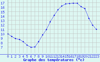 Courbe de tempratures pour Izegem (Be)