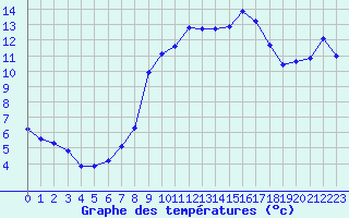 Courbe de tempratures pour Nitting (57)