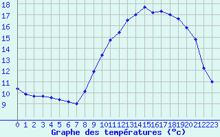 Courbe de tempratures pour Landivisiau (29)