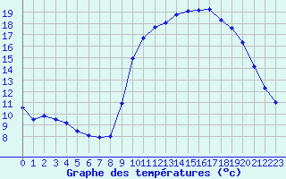 Courbe de tempratures pour Coray (29)