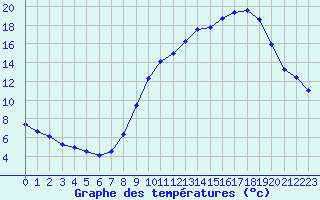Courbe de tempratures pour Aytr-Plage (17)