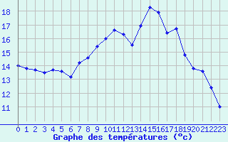 Courbe de tempratures pour Moleson (Sw)