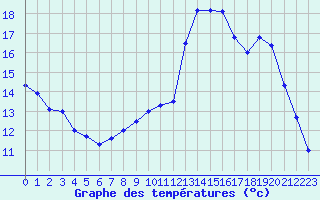 Courbe de tempratures pour Evreux (27)