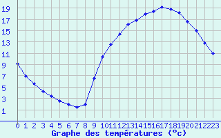 Courbe de tempratures pour Lavoute-Chilhac (43)