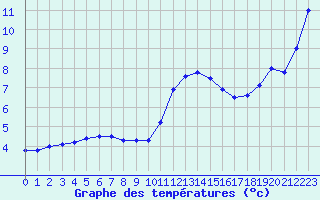Courbe de tempratures pour Besanon (25)