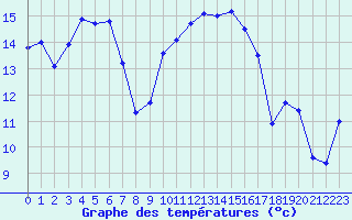 Courbe de tempratures pour Quimper (29)